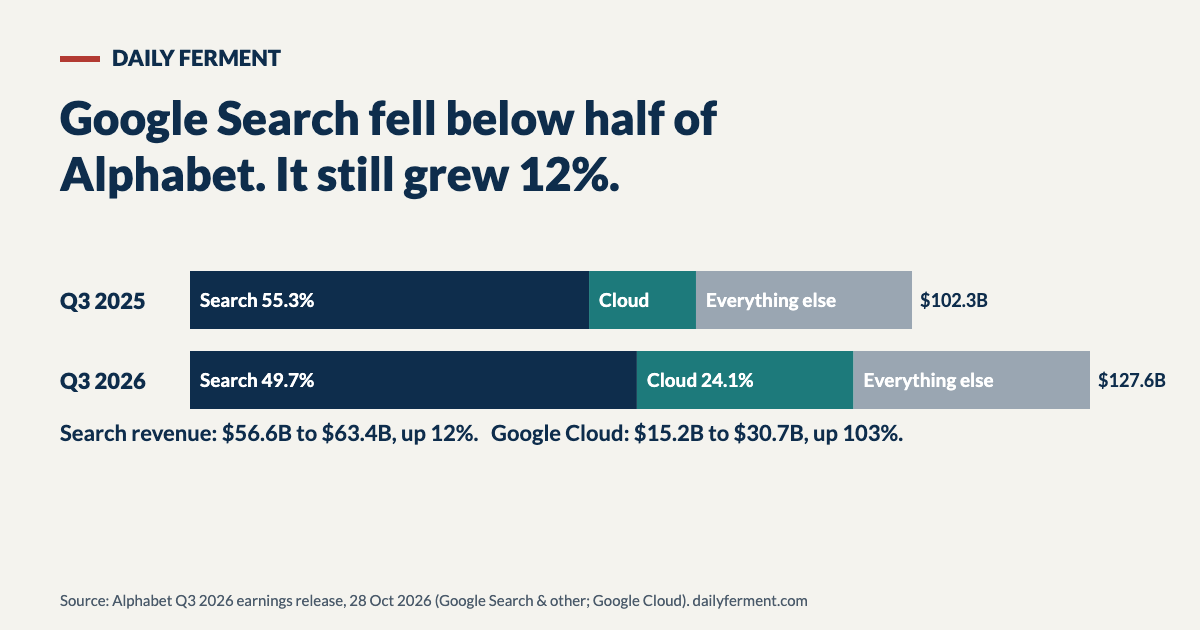 Stacked bars of Alphabet revenue: Q3 2025 102.3 billion dollars with search 55.3%, Q3 2026 127.6 billion with search 49.7% and Google Cloud 24.1%