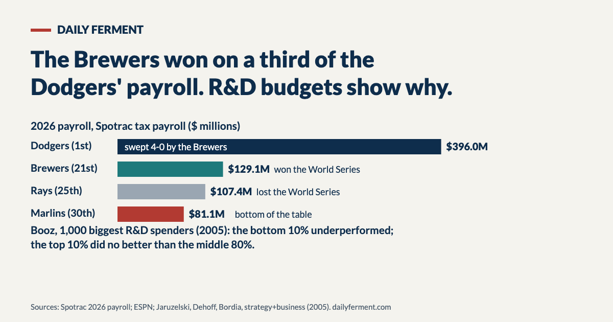 Bar chart of 2026 MLB payrolls: Dodgers 396.0 million dollars, Brewers 129.1 million, Rays 107.4 million, Marlins 81.1 million, with a note that in the Booz R&D study the bottom 10% underperformed and the top 10% did no better than the middle 80%