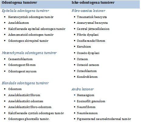 Tabell över klassificering av odontogena och icke-odontogena tumörer.