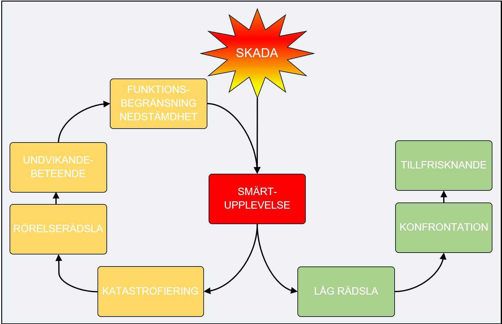 Smärtmodell som visar två möjliga vägar efter skada – katastrofiering och undvikande med nedstämdhet, eller låg rädsla och tillfrisknande