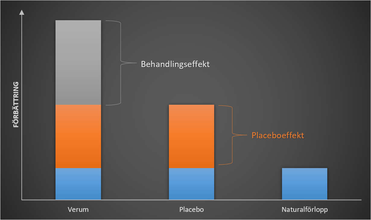 Stapeldiagram som visar skillnaden mellan behandlingseffekt, placeboeffekt och naturligt sjukdomsförlopp i termer av förbättring