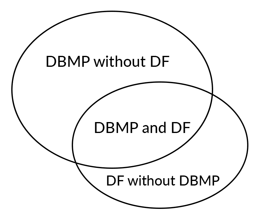 Venn-diagram som visar relationen mellan DBMP (dental behavior management problems) och DF (dental fear) hos barn