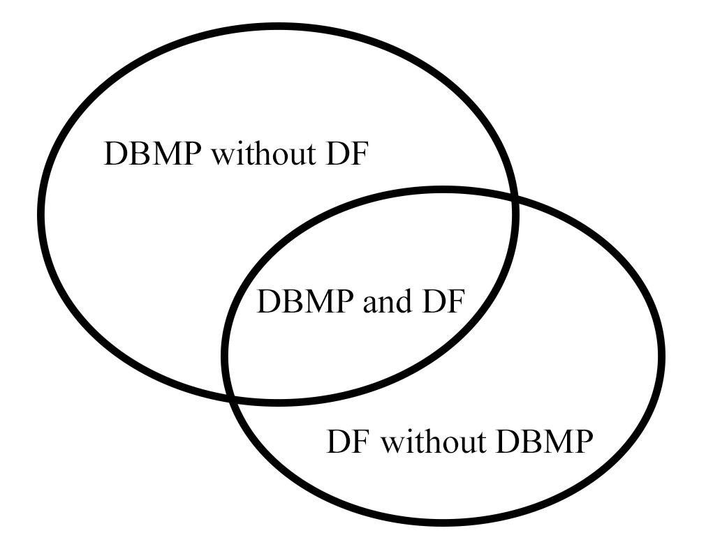 Venn-diagram som visar överlappningen mellan DBMP och DF hos barn med tandvårdsrädsla