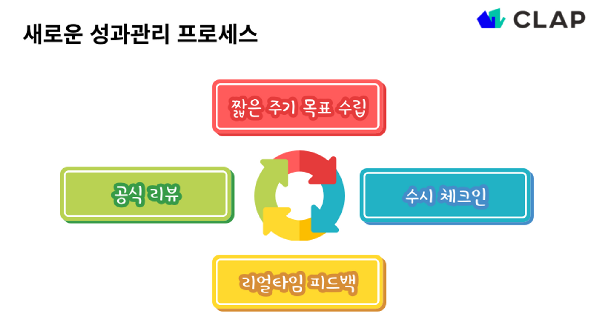 SHRM23에서 추천하는 새로운 성과관리 프로세스를 설명합니다. 짧은 주기 목표수립, 수시 체크인, 리얼타임 피드백, 공식리뷰 순서 입니다.