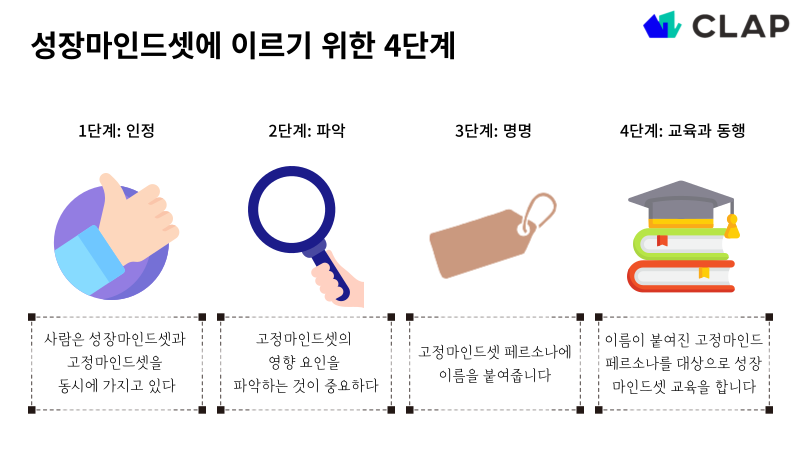 성장마인드셋 4단계는 인정, 파악, 명명, 교육과 동행으로 구성된다