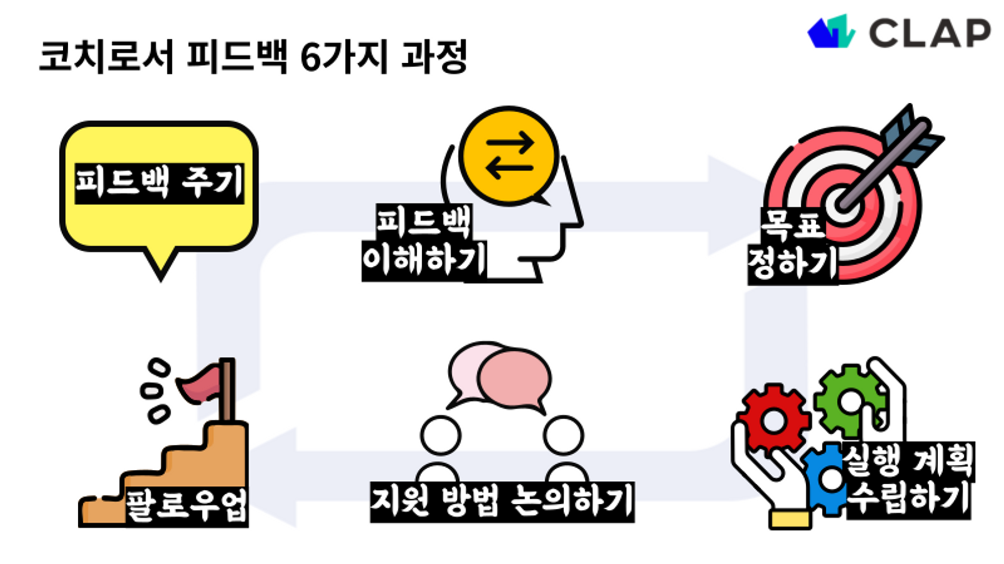 코치로서 피드백 6가지 과정은 피드백 주기, 피드백 이해하기, 목표 정하기, 팔로우업, 지원 방법 논의하기, 실행 계획 수립하기 입니다
