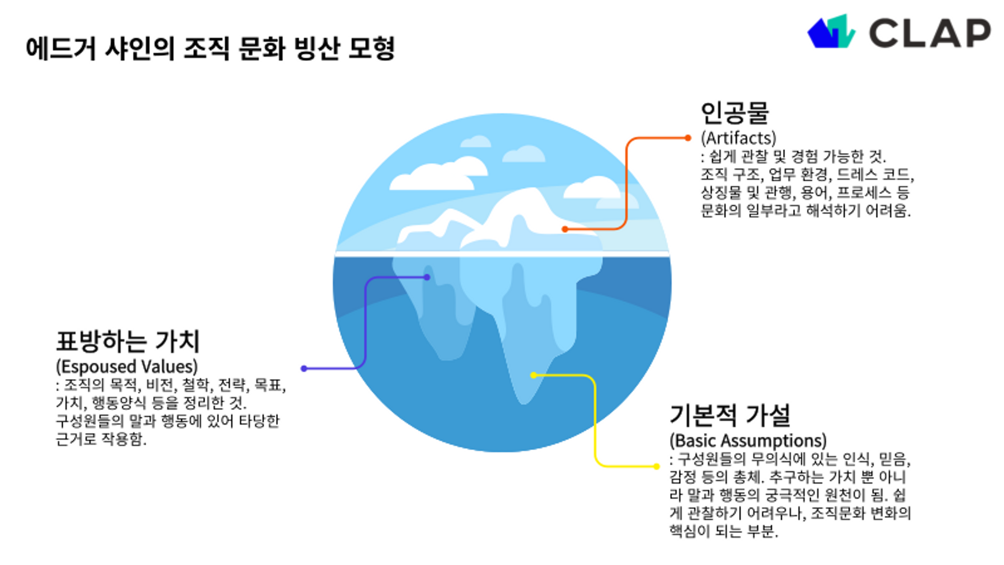 조직문화빙산모형은 인공물, 표방하는 가치, 기본적 가설로 구성되어 있다