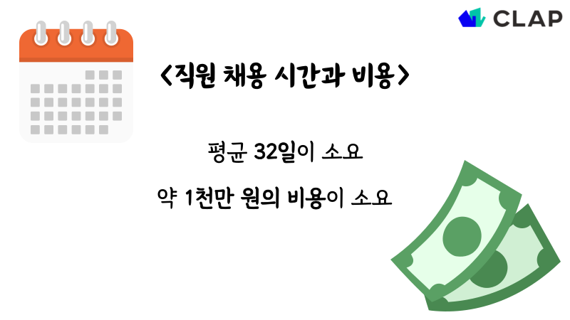 직원 채용 시간과 비용은 평균 32일 약 1천만원의 비용이 소요됩니다