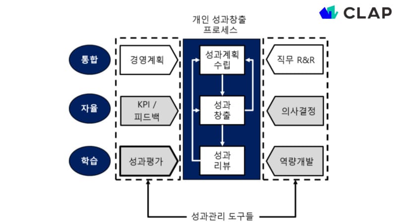 성과관리 도구들을 도식으로 나타냈습니다