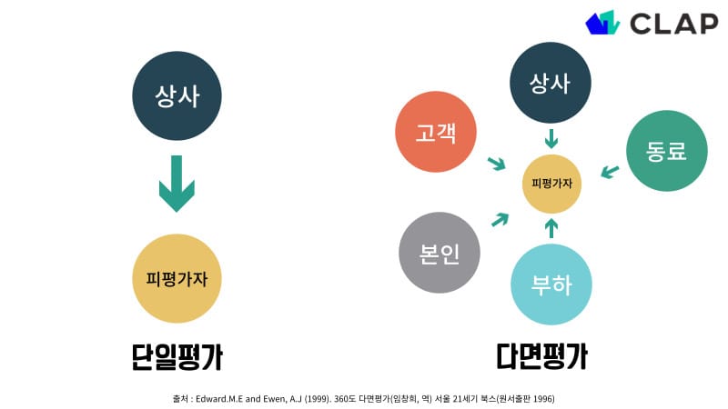 단일평가와 다면평가의 차이는 본인, 상사, 동료, 부하직원, 고객 등 다수의 사람이 평가자로 참여하는 것 입니다.