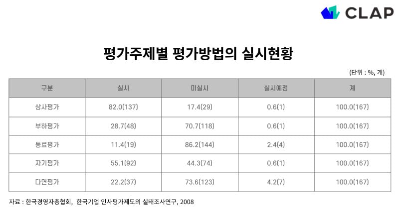 동료 상호평가를 진행하는 기업은 아직까지 많지 않다