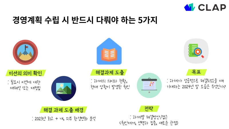 미션의 의미 확인, 해결 과제 도출 배경, 해결과제 도출, 전략, 목표 : 경영계획 수립 시 반드시 필요한 것