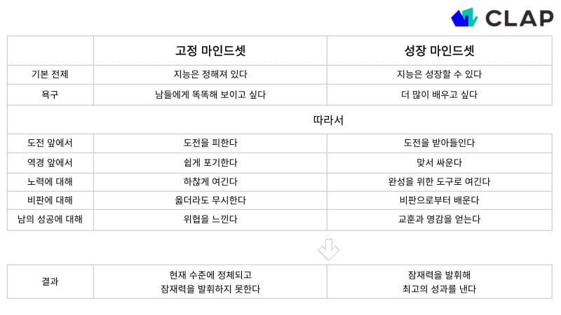 고정 마인드셋과 성장 마인드셋 비교표 입니다