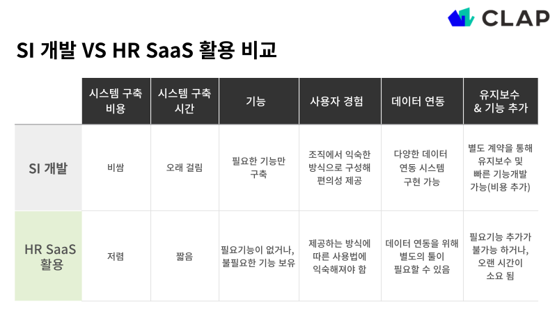 성과관리 시스템 구축하는 방법은 크게 SI개발, HR SaaS 활용 두 가지가 있습니다