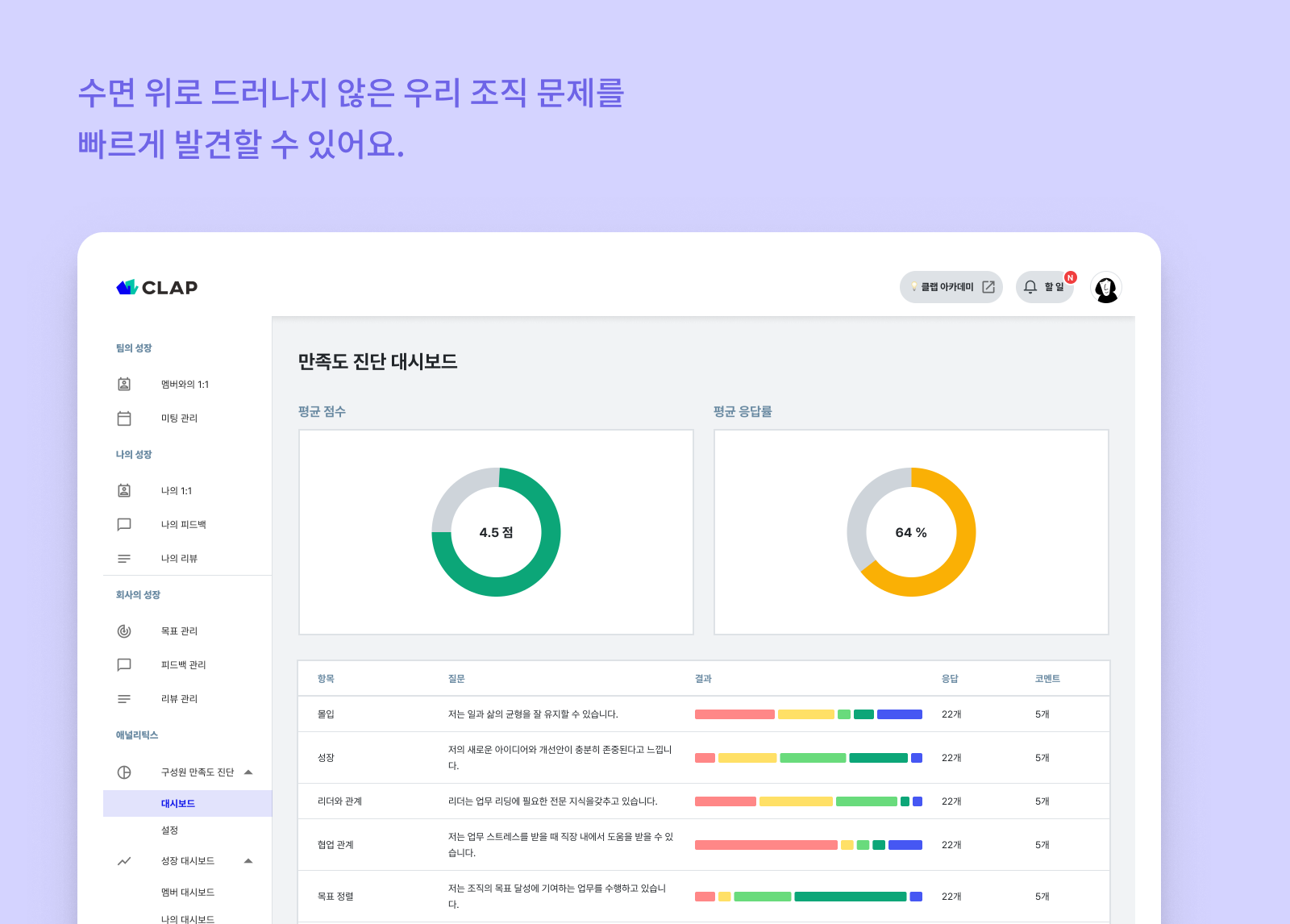 CLAP의 만족도 진단을 통해 수면 위로 드러나지 않은 조직의 문제를 빠르게 발견하세요