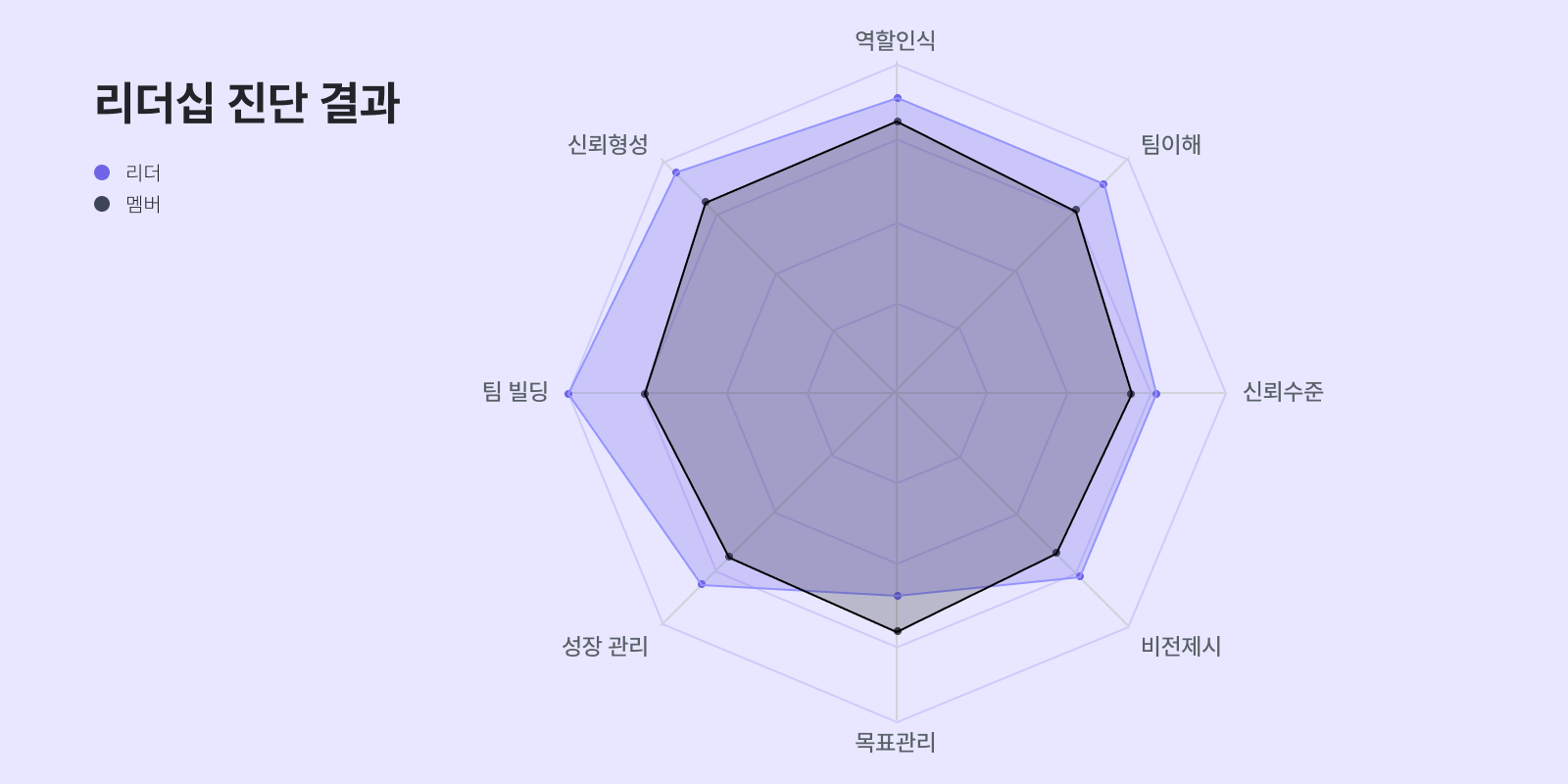 CLAP은 이삼오구 리더의 리더십 수준의 인식차이에 초점을 맞춰 분석 레포트를 제공했습니다