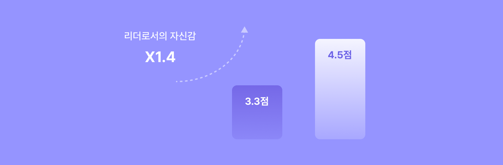 CLAP 리더십 프로그램을 통해 이삼오구 초보 리더들은 리더로서의 자신감을 함양했습니다