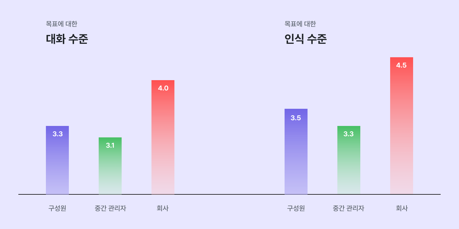 펄핏은 CLAP과의 조직진단으로 목표에 대한 공감대 형성 및 지속적인 목표관리가 필요하다는 결론을 내렸습니다