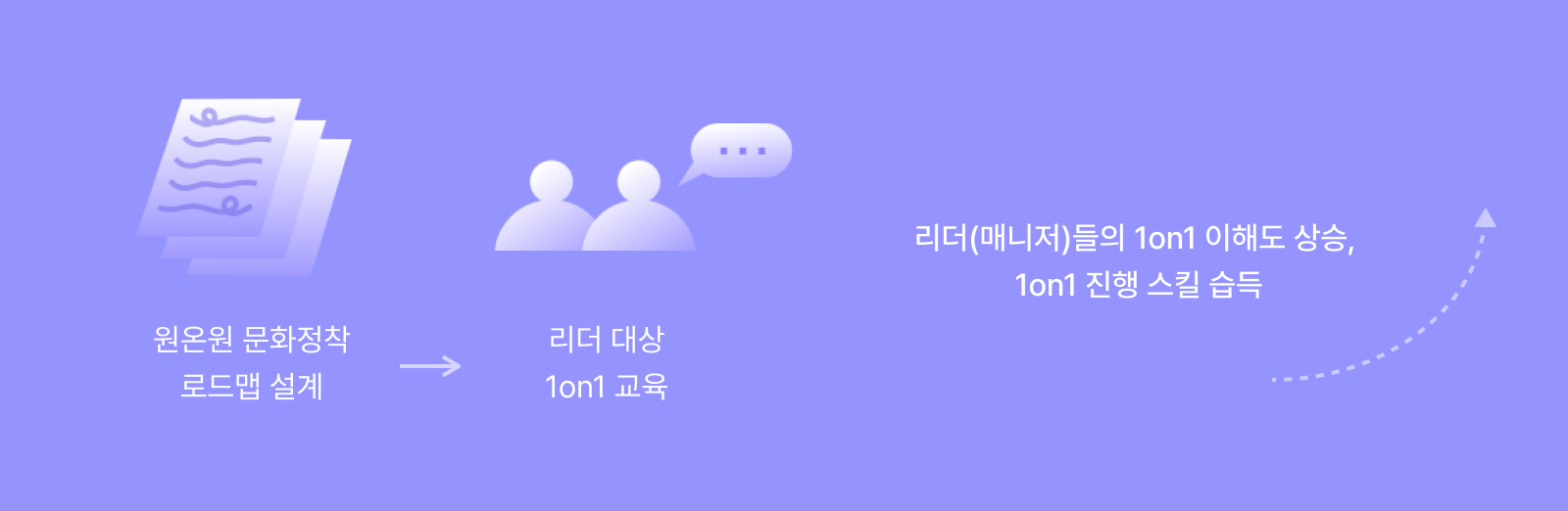 유니드컴즈 원온원 문화 정착을 위한 CLAP의 임직원 교육 결과 리더들의 1on1 이해도와 진행스킬이 향상되었습니다