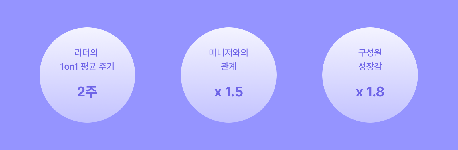 유니드컴즈는 CLAP과 함께 1on1 문화를 정착시키고, 구성원의 성장감을 높였습니다