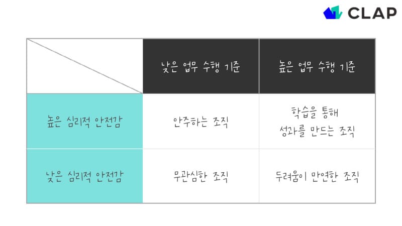 심리적 안전감이 직장에서 편하게 있어도 되는 것, 낮은 업무 수행 기준을 제시하는 것과는 명백히 다른 개념이라는 것을 확인할 수 있다