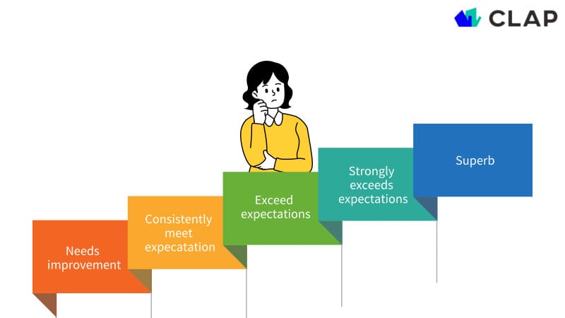 다섯 단계의 성과 등급이 있습니다. 상대적 배분에 의해 중간 등급이 다수인 것은 정해져 있고, 최고 상위 등급은 5~10%만 받을 수 있습니다.
