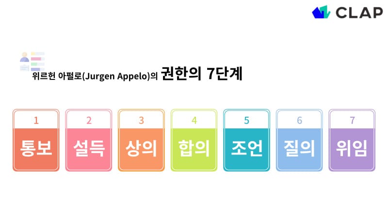 책 매니지먼트3.0에 소개된 위르헌 아펄로의 권한의 7단계는 통보, 설득, 상의, 합의, 조언, 질의, 위임으로 구성된다