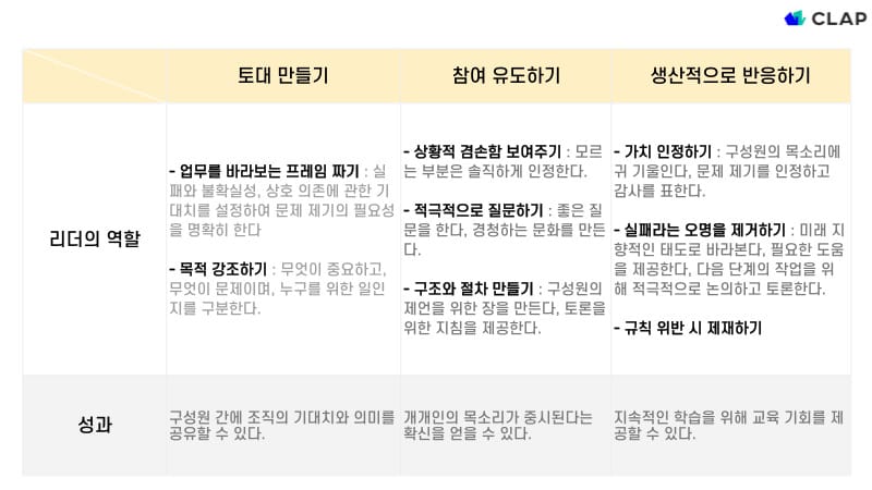 심리적 안정감을 구축하는 세 가지 실천 방안, 토대 만들기, 참여 유도하기, 생산적으로 반응하기 입니다.