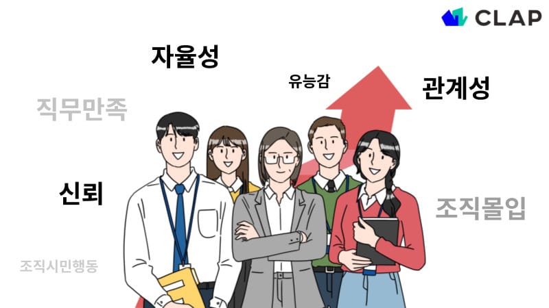 팀원의 자율성, 유능감, 관계성이 증진되어 상사에 대한 신뢰, 직무만족, 조직몰입, 조직시민행동 등에 긍정적인 영향을 미친다.
