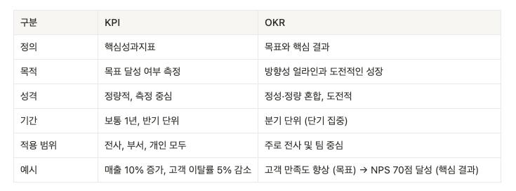 표로 보는 KPI와 OKR 차이