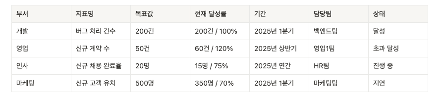 KPI 대시보드 예시