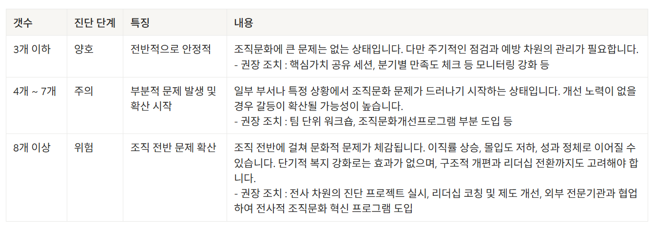 조직 상황 분석