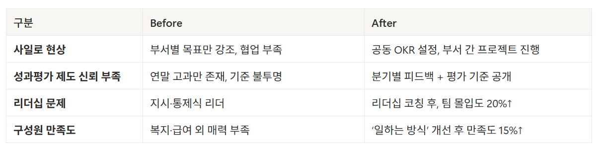 조직문화 전후 비교