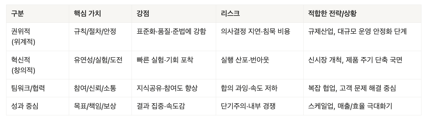 조직문화의 대표적인 유형