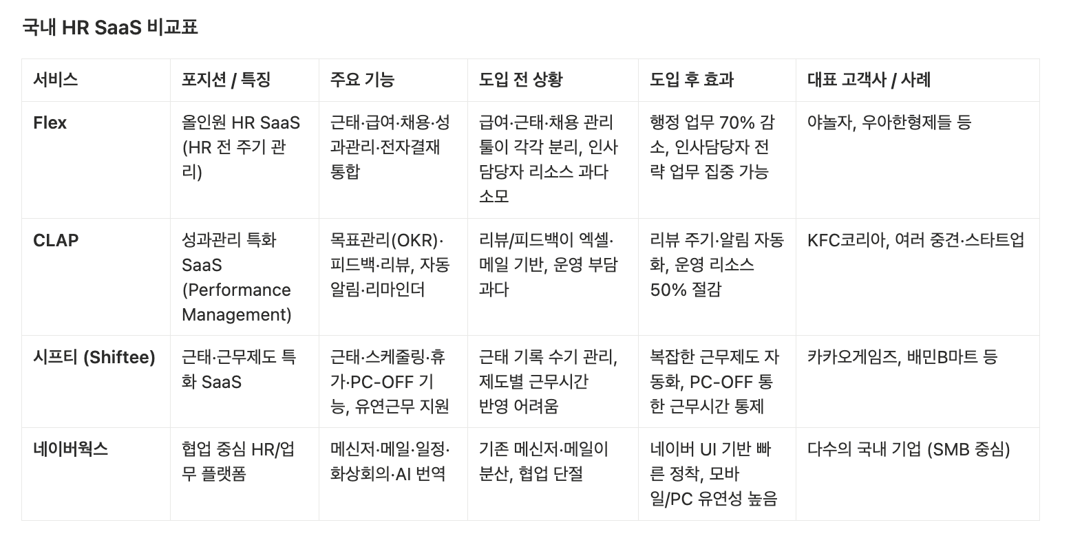 국내 HR SaaS 비교표