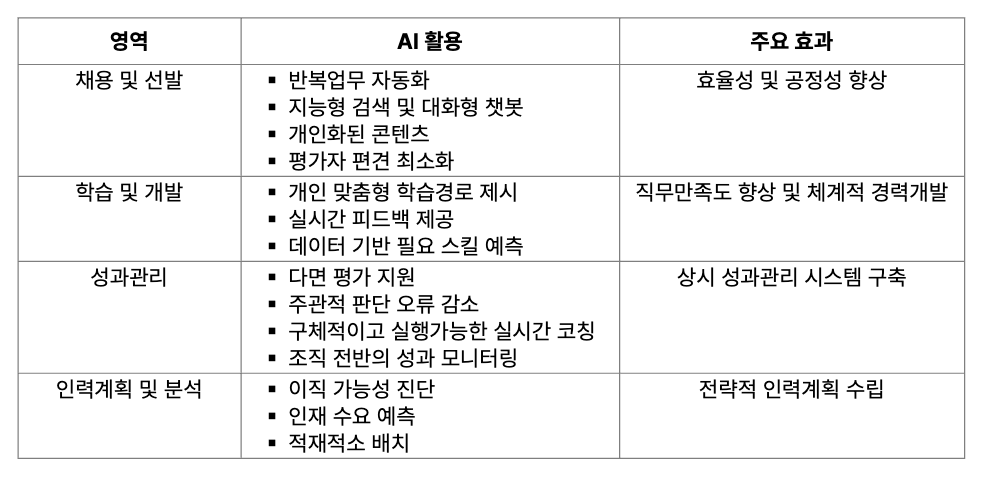 국내 기업 HR AI 활용 영역
