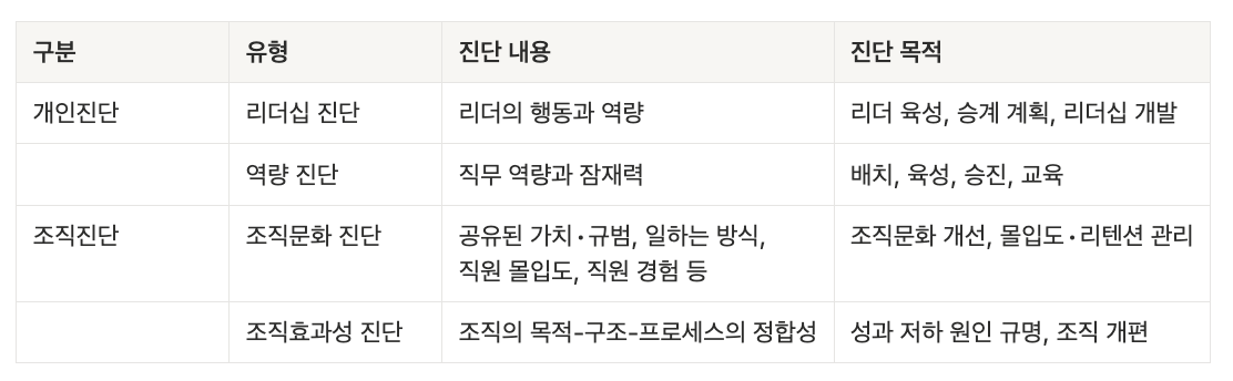진단의 영역