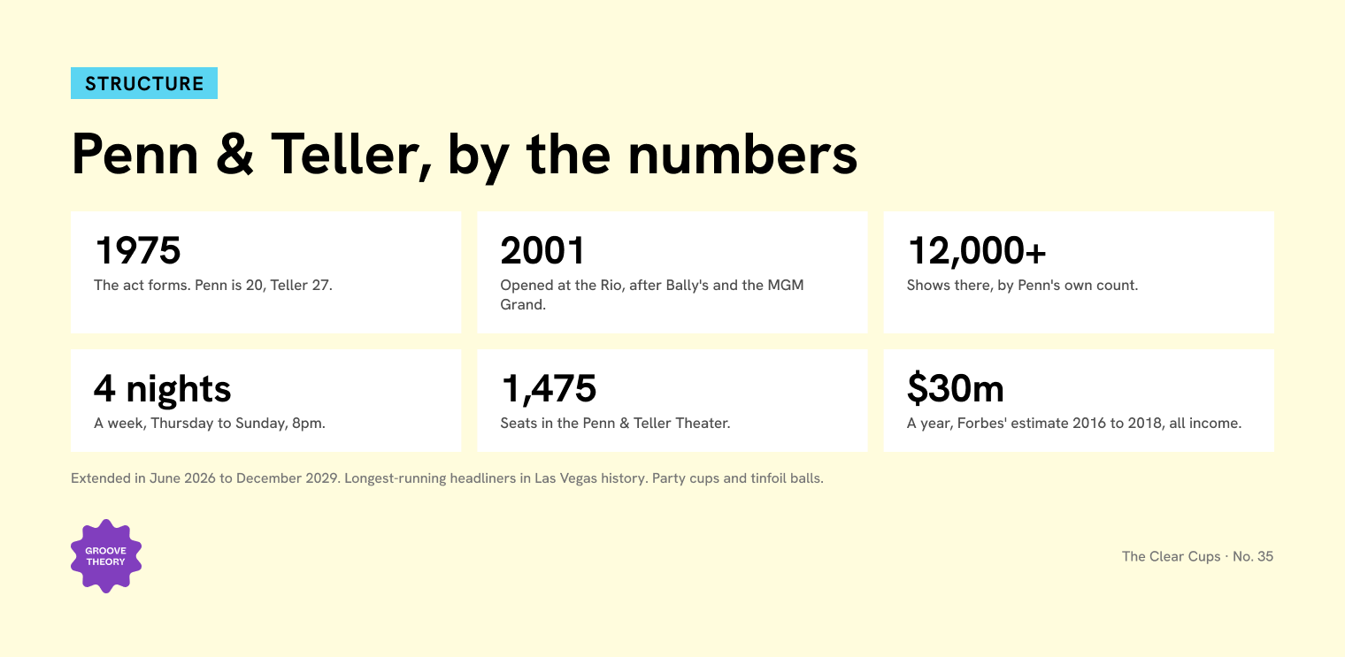 Penn & Teller, by the numbers: 1975 the act forms; 2001 opened at the Rio; 12,000+ shows; 4 nights a week; 1,475 seats; $30m a year, Forbes estimate