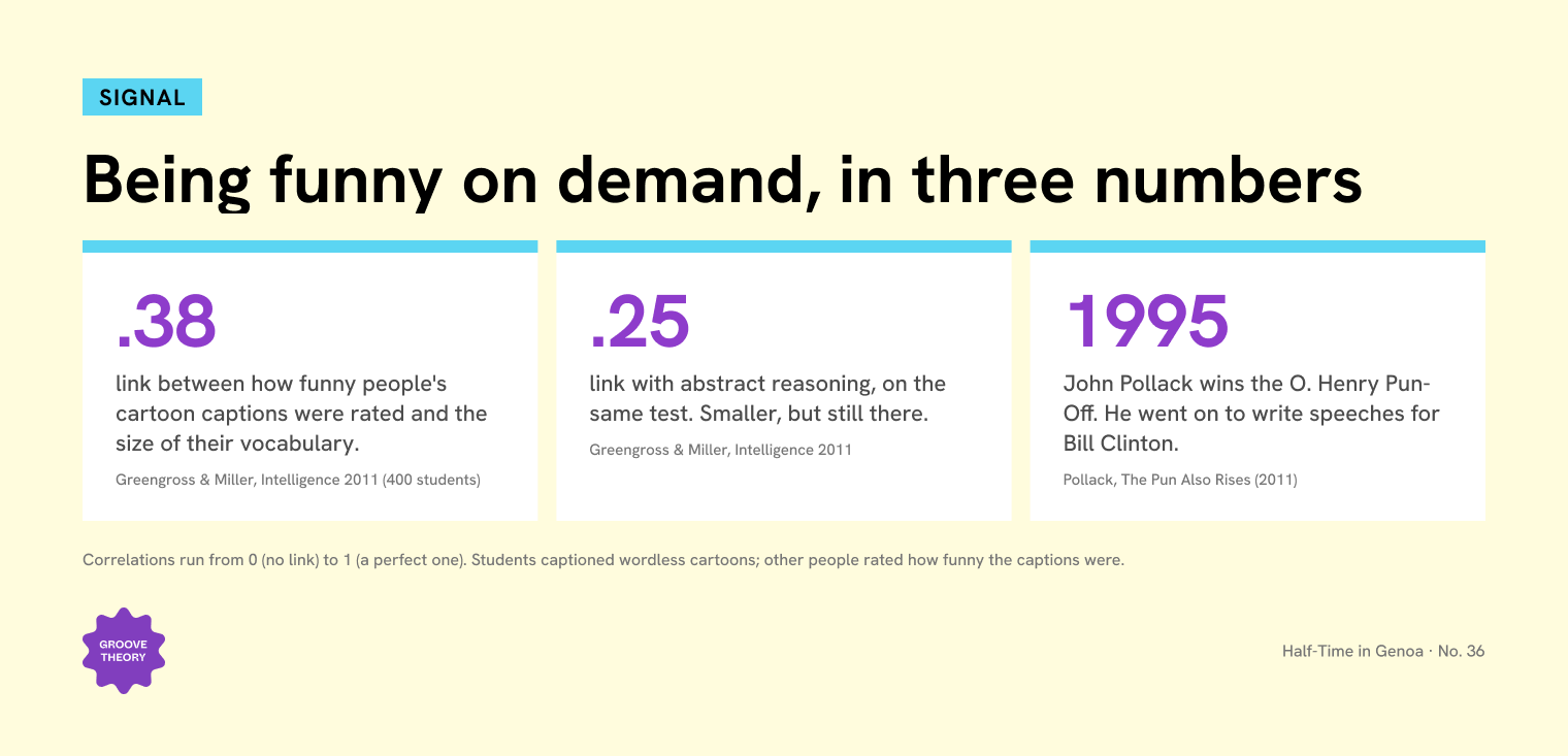 Being funny on demand, in three numbers: .38 link between funny captions and vocabulary; .25 link with abstract reasoning; 1995, John Pollack wins the O. Henry Pun-Off