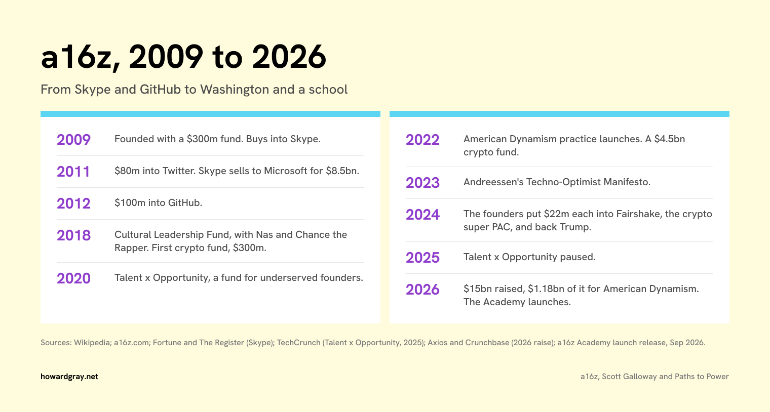 Timeline of a16z from 2009 to 2026: founded with a $300m fund, Skype, Twitter, GitHub, the Cultural Leadership Fund and first crypto fund in 2018, Talent x Opportunity in 2020, American Dynamism in 2022, the Techno-Optimist Manifesto in 2023, Fairshake and Trump in 2024, Talent x Opportunity paused in 2025, a $15bn raise and the Academy in 2026