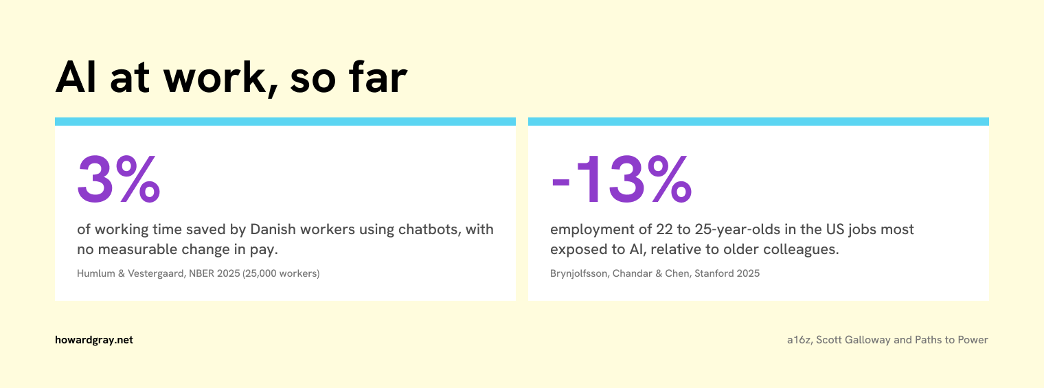 Two numbers: 3% of working time saved by Danish workers using chatbots, with no change in pay; employment of 22 to 25-year-olds in the most AI-exposed US jobs down 13% relative to older colleagues