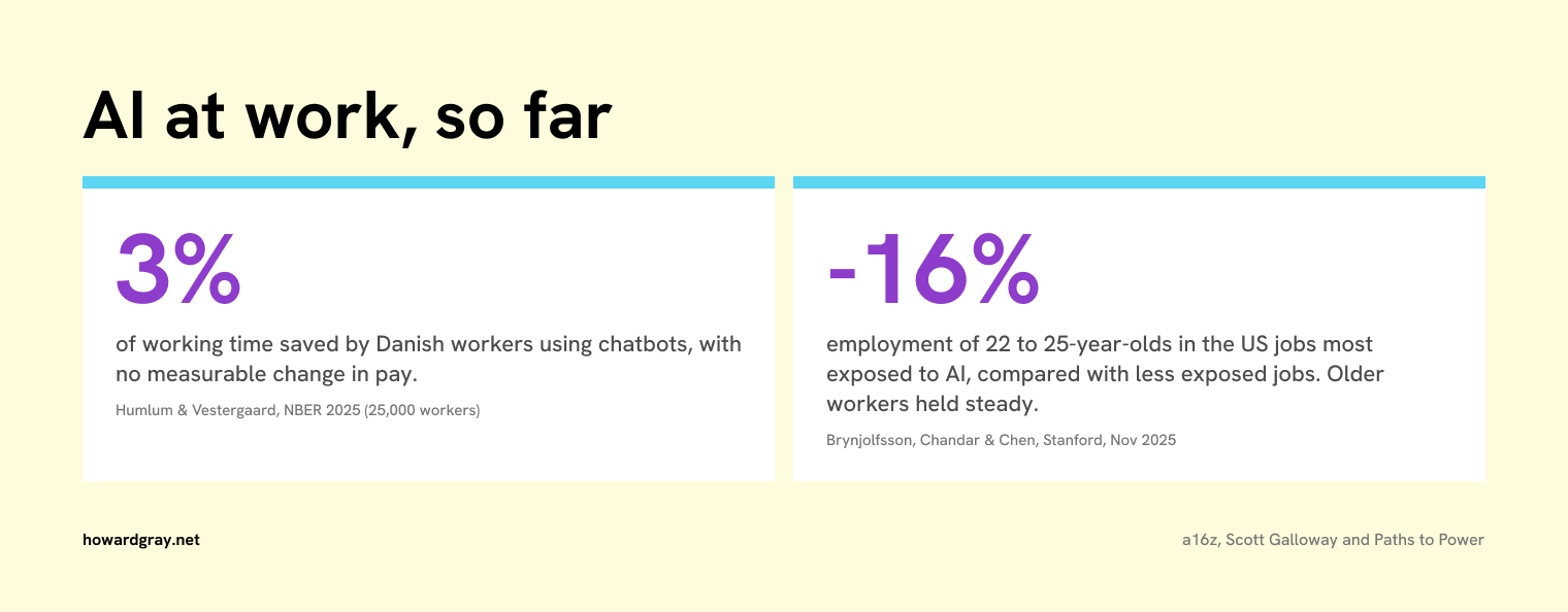 Two numbers: 3% of working time saved by Danish workers using chatbots, with no change in pay; employment of 22 to 25-year-olds in the most AI-exposed US jobs down 16% compared with less exposed jobs, while older workers held steady