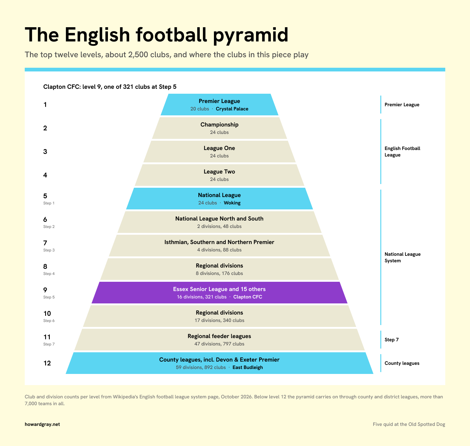 The English football pyramid, twelve levels with divisions and club counts: Crystal Palace at level 1, Woking at level 5, Clapton CFC at level 9 (Step 5, one of 321 clubs), East Budleigh in the county leagues at level 12