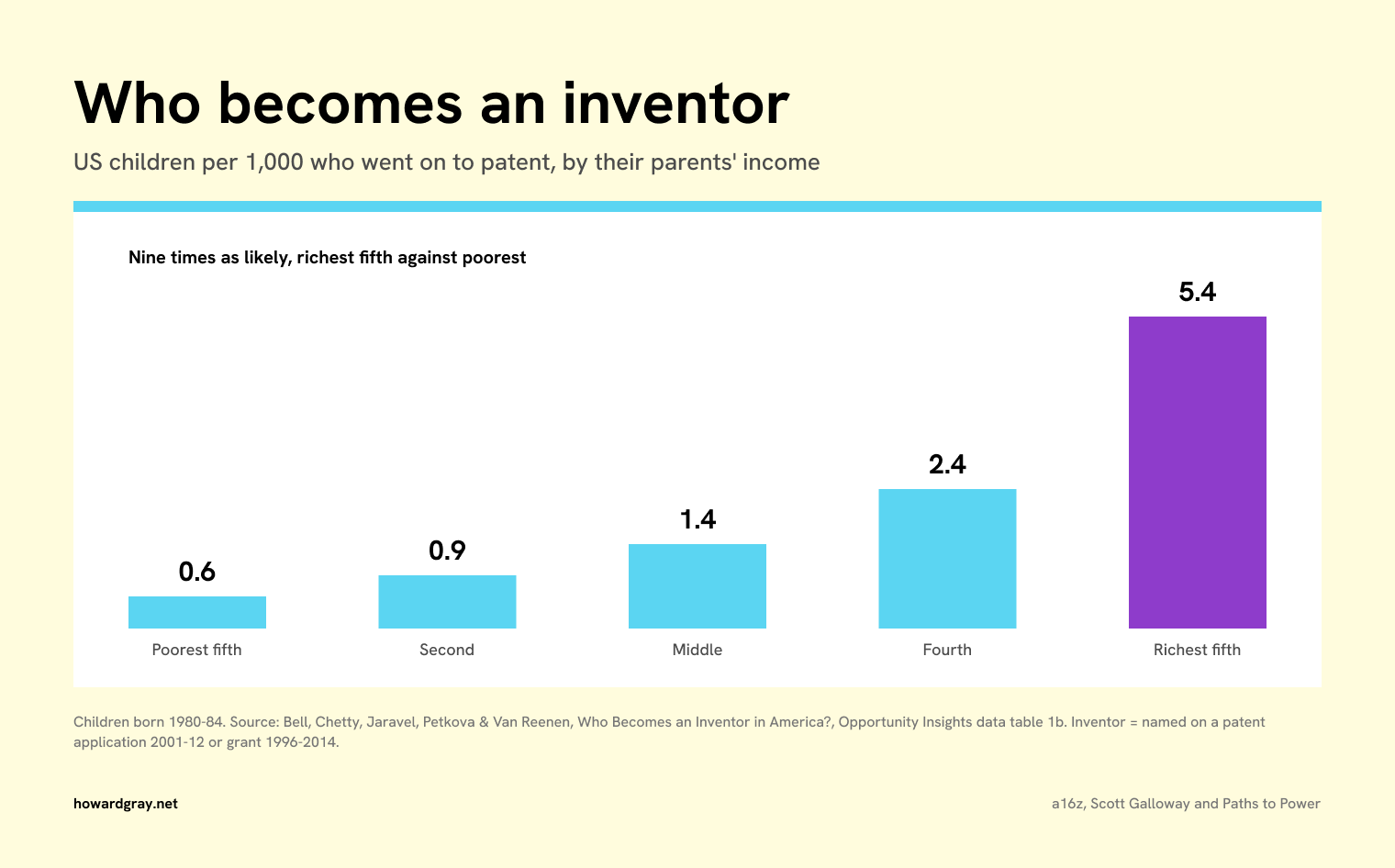 Bar chart: US children per 1,000 who went on to patent, by parents' income fifth: 0.6, 0.9, 1.4, 2.4, 5.4