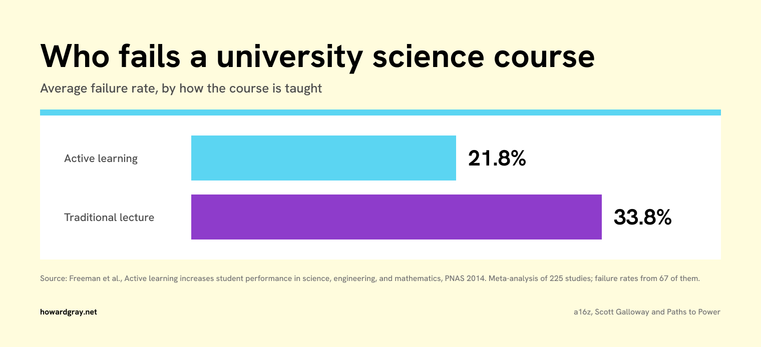 Bar chart: average failure rate in university science courses, 21.8% with active learning against 33.8% with traditional lecturing