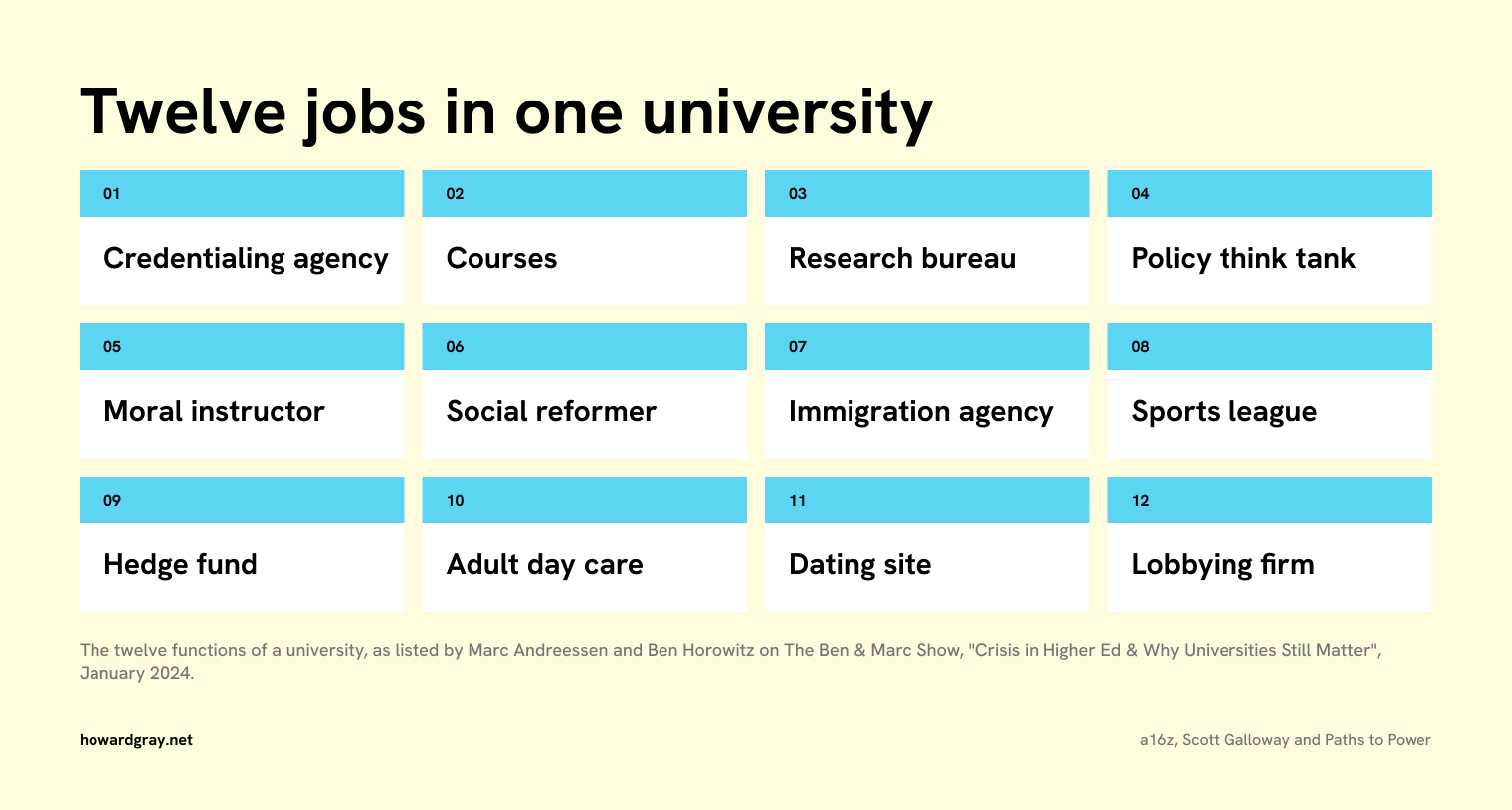 Twelve cards listing the jobs of a university according to a16z: credentialing agency, courses, research bureau, policy think tank, moral instructor, social reformer, immigration agency, sports league, hedge fund, adult day care, dating site and lobbying firm