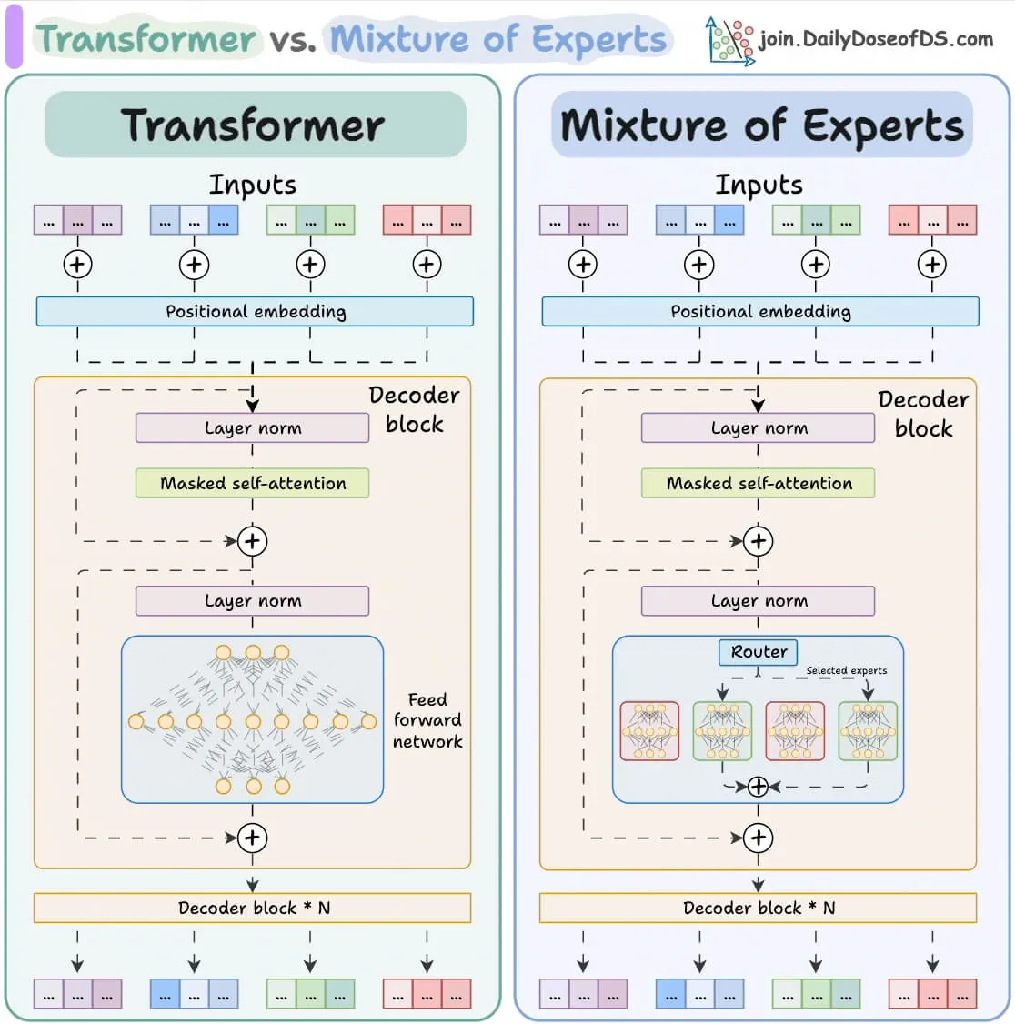 Mixture of Experts