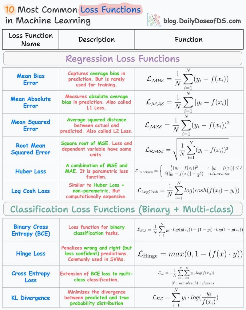 10 Most Common Regression and Classification Loss Functions