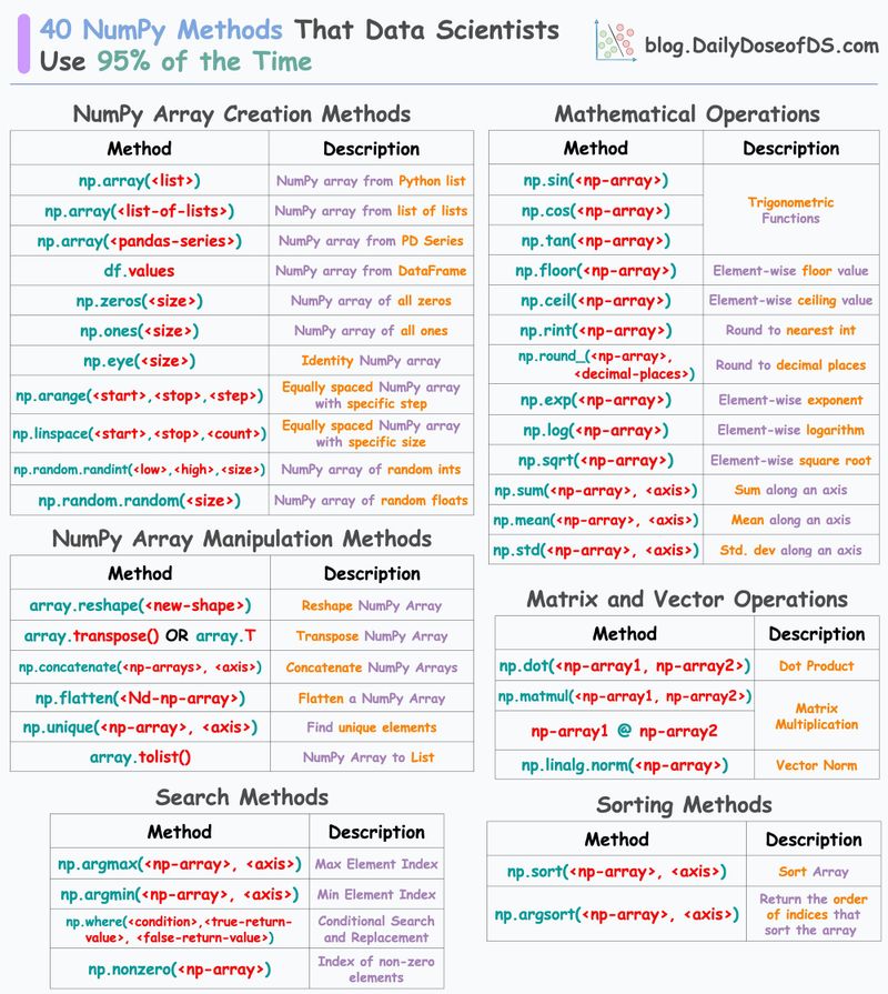 NumPy Cheat Sheet for Data Scientists