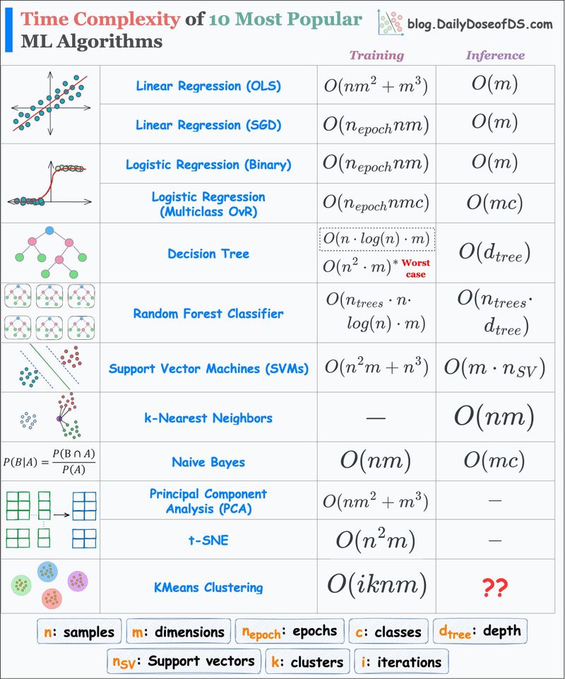 Time Complexity of 10 ML Algorithms